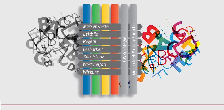 Wie Zahnräder eines Getriebes greifen die CW-Strategie und die Methode 4-Farben-Sprache von Hans-Peter Förster in die integrierte Unternehmenskommunikation.
