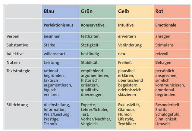 Übersicht 4-Farben-Sprachmethode von Hans-Peter Förster